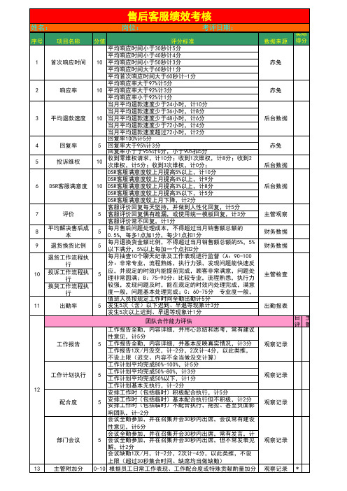 淘宝天猫店铺售后客服绩效考核_电商售后服务绩效考核表