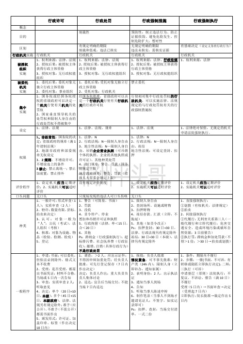 行政处罚、行政许可、行政强制措施对比