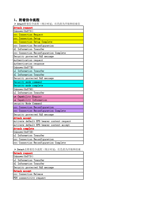 LTE信令详析及注释