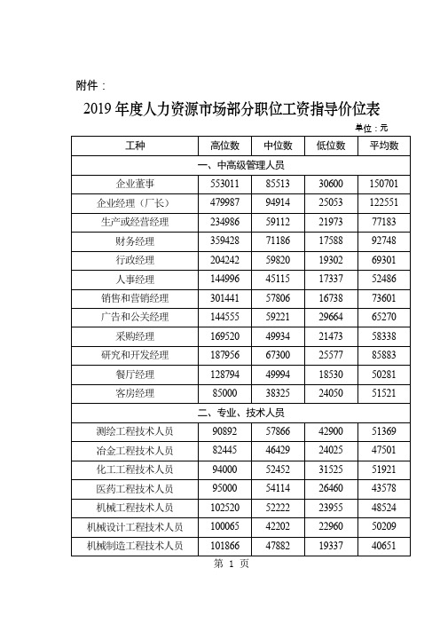 2019年度人力资源报告：市场各职位工资统计共10页文档