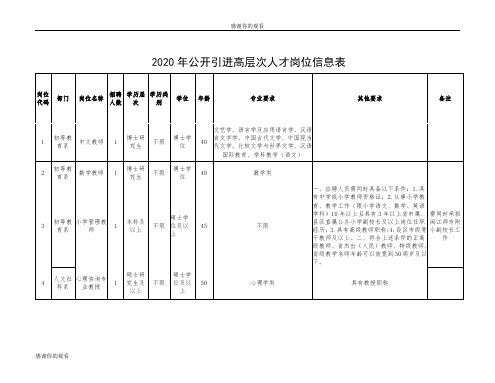 公开引进高层次人才岗位信息表.doc