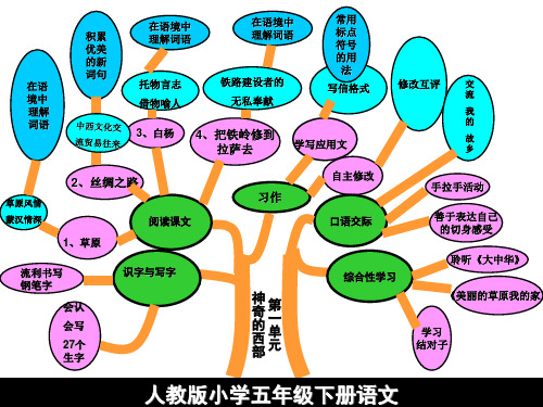 五年级语文下册第一单元知识树