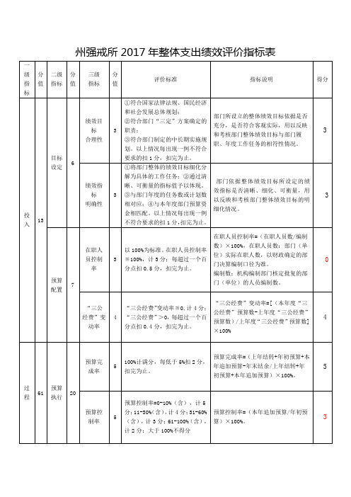 州强戒所2017年整体支出绩效评价指标表