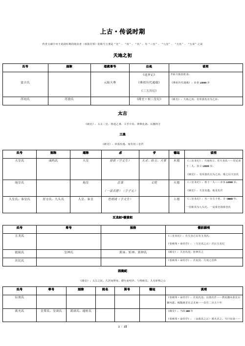 中国统治者列表上古