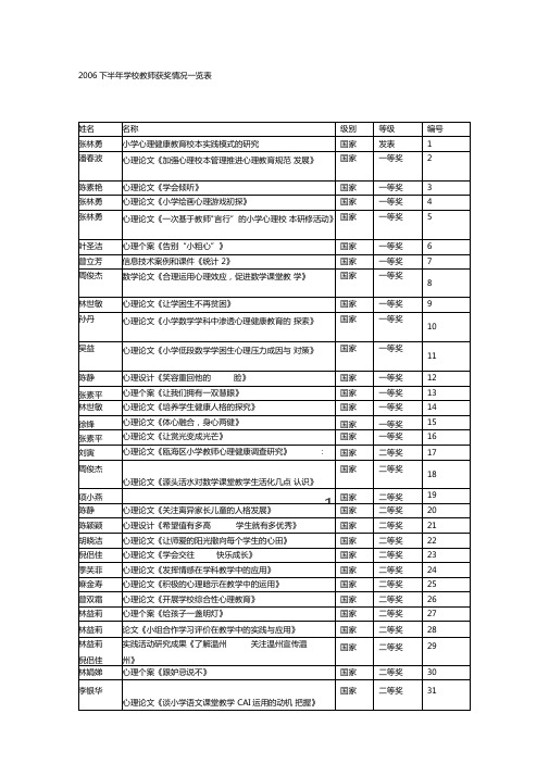 2006下半年学校教师获奖情况一览表精