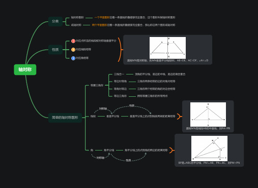 北师大七下第五单元轴对称(思维导图)