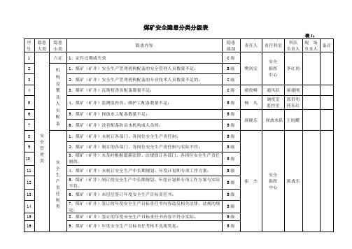 隐患分级分类