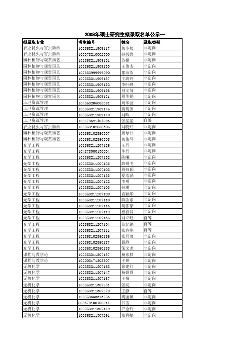 -苏州大学2008年拟录取名单