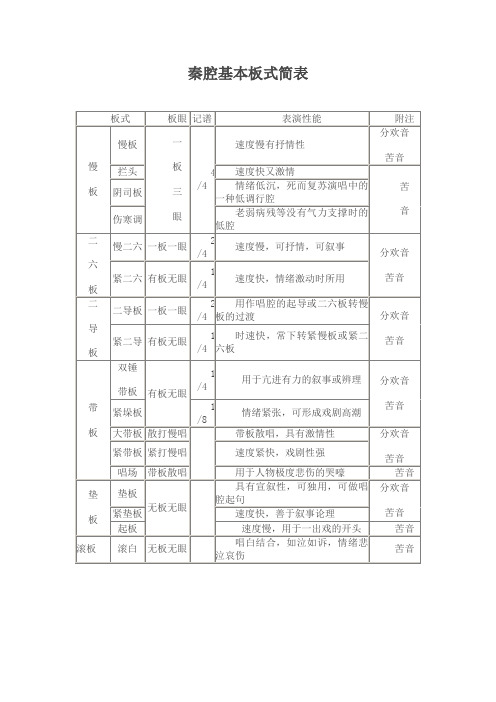 秦腔基本板式简表