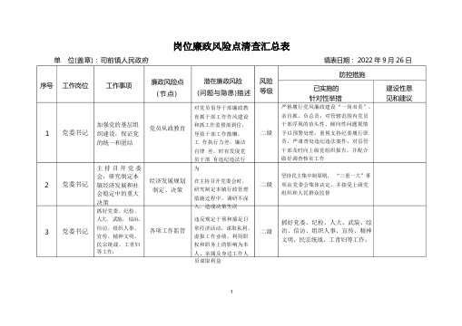 岗位廉政风险点清查汇总表