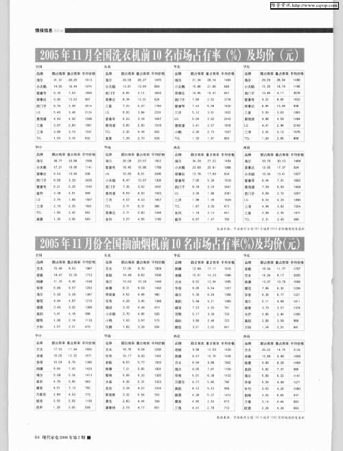 2005年11月份全国抽油烟机前10名市场占有率(%)及均价(元)