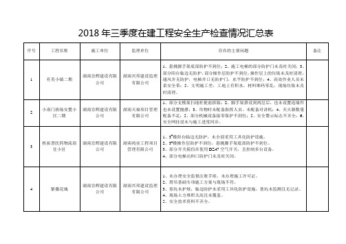 2018年三季度在建工程安全生产检查情况汇总表