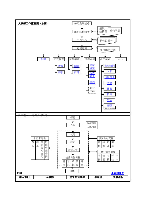 人事工作流程图大全