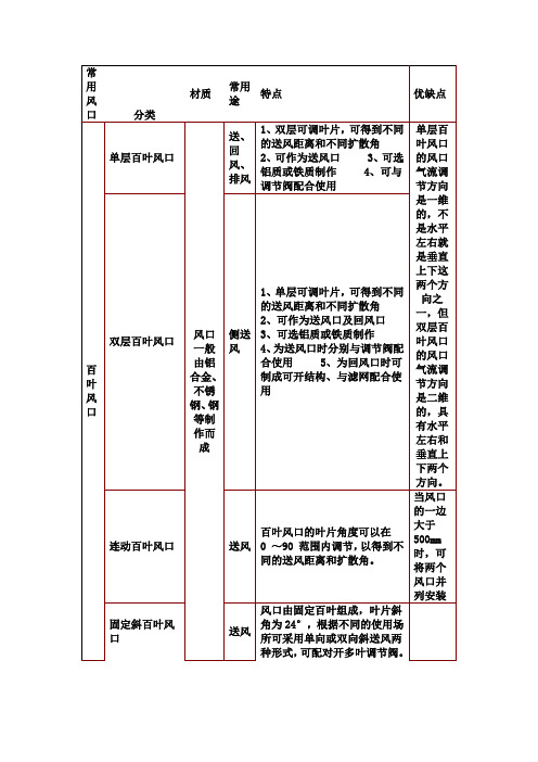 各类型风口总结