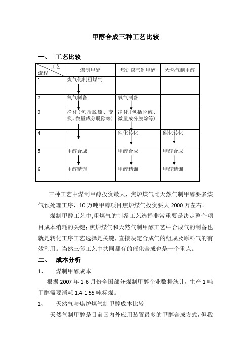 甲醇合成三种工艺的成本比较