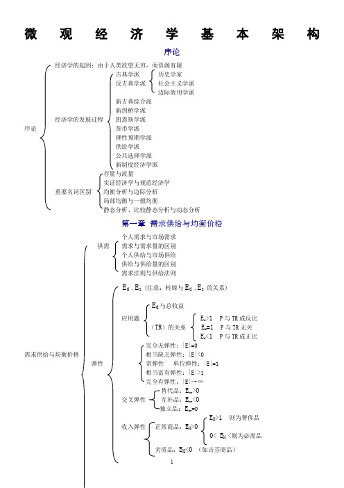 微观经济学基本架构