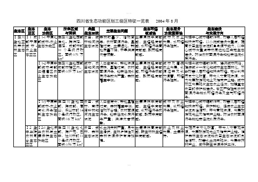 四川省生态功能区划三级区特征一览表