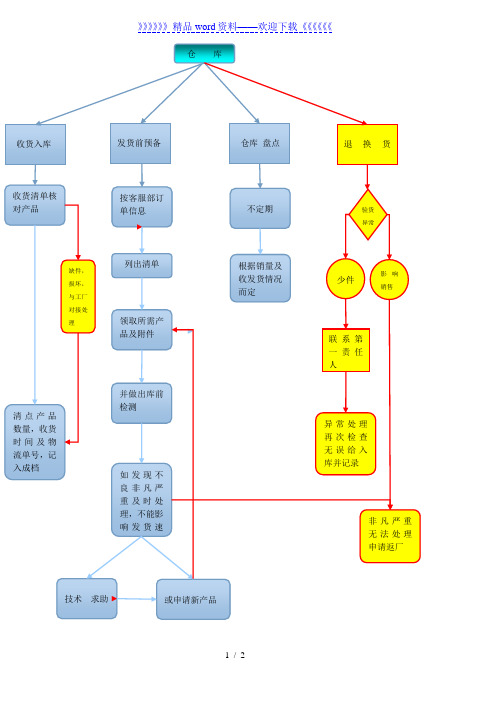 仓库管理的总体流程,仓库各个工作环节的管理要点分析