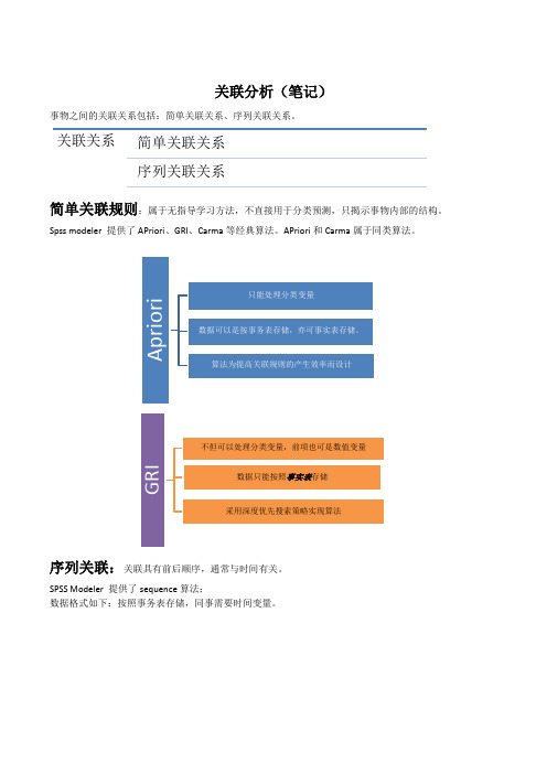 关联分析--SPSS例析