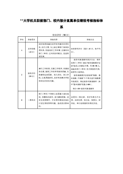 XX大学机关职能部门、校内部分直属单位绩效考核指标体系【模板】