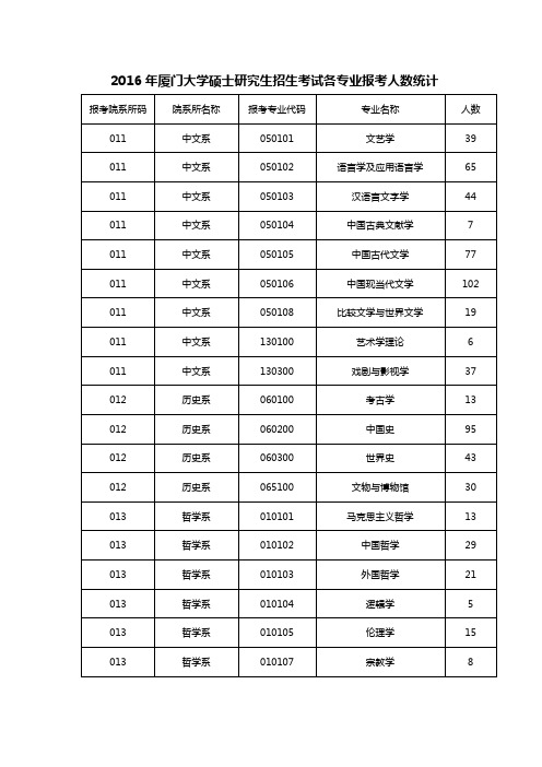 2016年厦门大学硕士研究生招生考试各专业报考人数统计