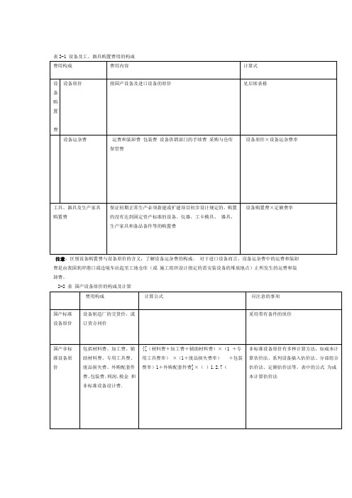 设备及工器具购置费构成