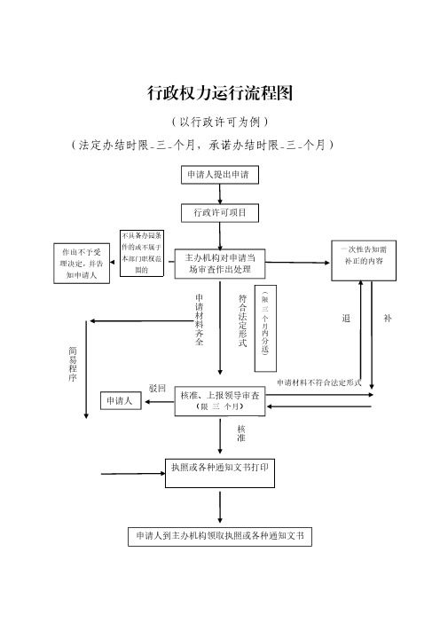 行政权力运行流程图