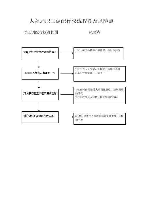 人力资源和社会保障局行权流程图及风险点