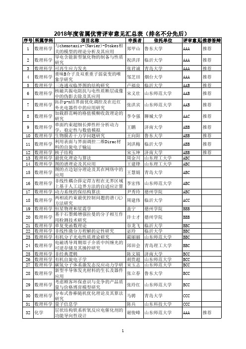 2018年度省属优青评审意见汇总表(排名不分先后)