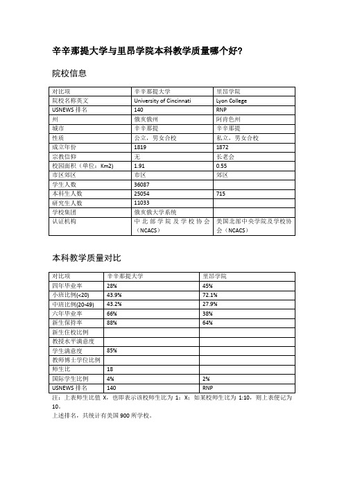 辛辛那提大学与里昂学院本科教学质量对比