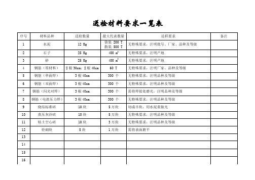 送检材料要求一览表