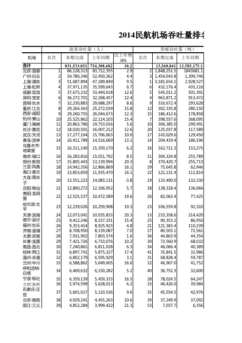 2014民航机场吞吐量排名