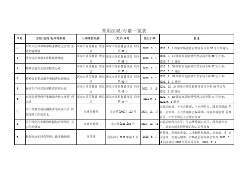 常用法律法规清单市场监管总局公布