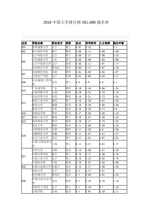 2010中国大学排行榜301-400强名单