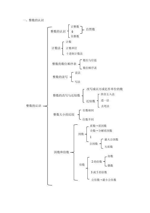 六年级下册数学素材   整数的认识知识点总结   苏教版