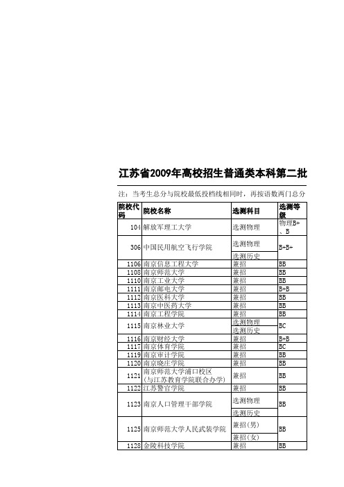 2009年本二录取分数线