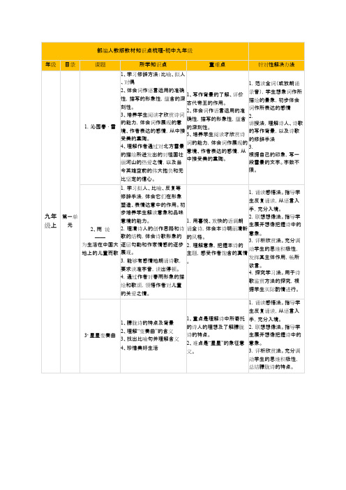 (完整版)部编版语文教材梳理九年级上下册(2018最新)