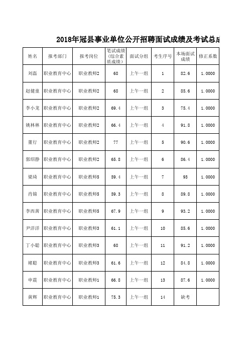 2018年冠县事业单位公开招聘面试成绩及考试总成绩q