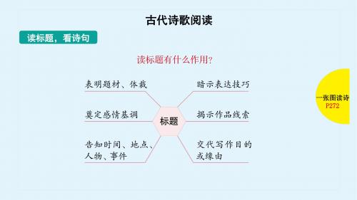 2019年高考语文(全国版)一轮全考点普查教学课件:古代诗歌阅读-一张图读诗(共13张PPT)