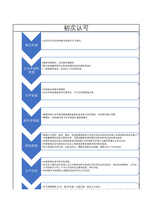 CNAS认可流程