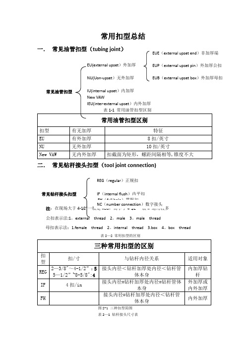 常用扣型总结