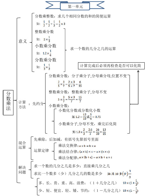 人教版小学数学六年级上册第一单元分数乘法知识点汇总思维导图