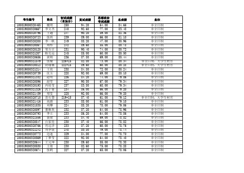 北京大学2019公共管理硕士(MPA)普考班拟录取名单