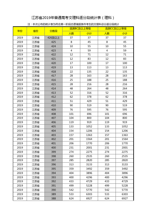 2019年江苏省一分一段表(理科)