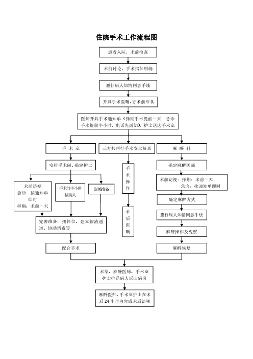 医美整形医院顾客住院手术流程