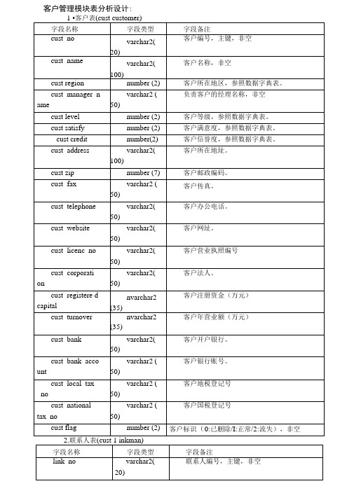 CRM客户关系管理数据库设计文档