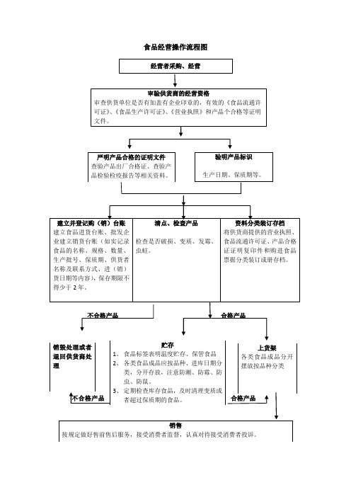 食品流程图