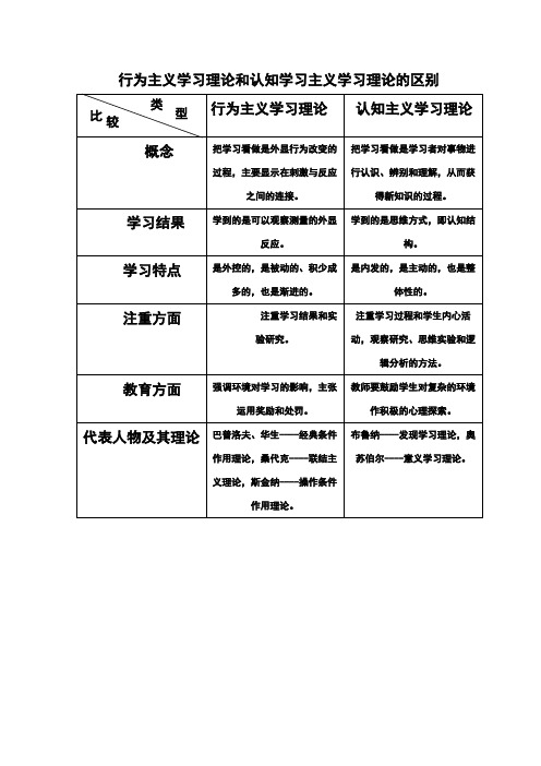 行为主义学习理论和认知学习主义学习理论的区别