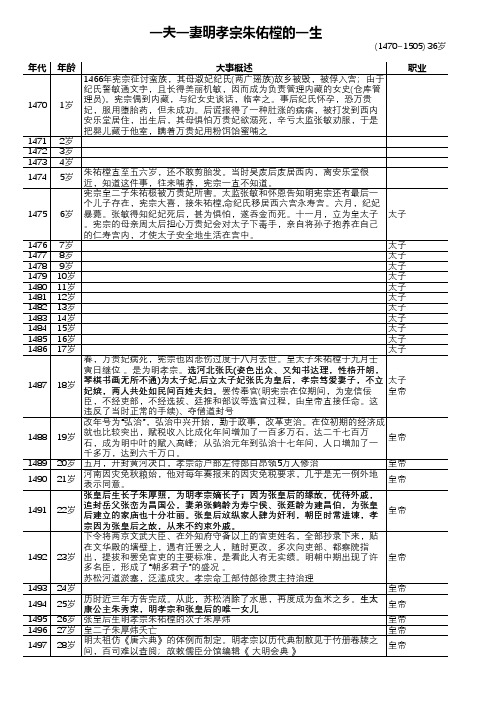 一夫一妻明孝宗朱佑樘的一生