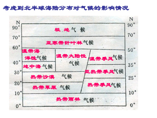 气候的非地带性